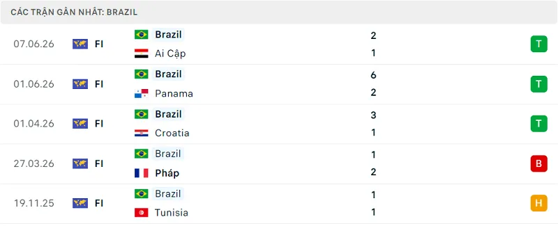 Phong độ Brazil 5 trận đã qua Phong độ Brazil 5 trận đã qua